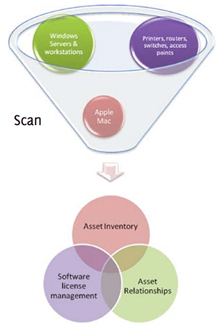 ITIL configuration management best practices