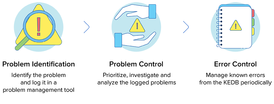 ITIL Problem Management Definition Process Roles Responsibilities