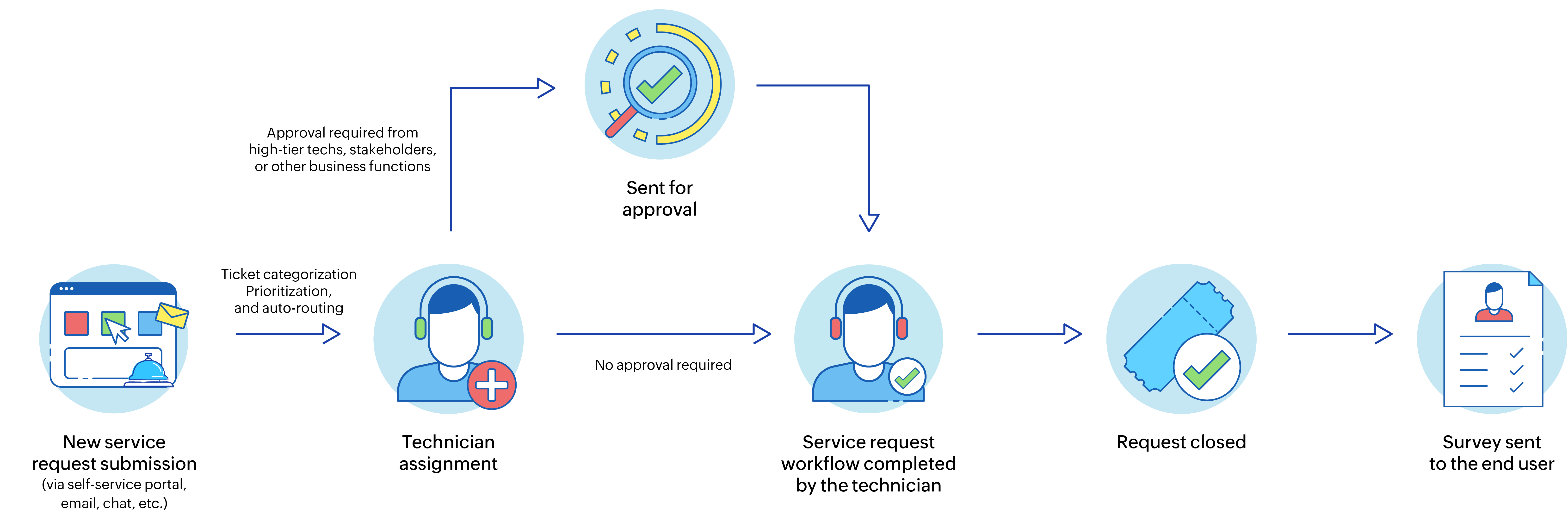 Service Request Management Process Best Practices Incident Vs Free 