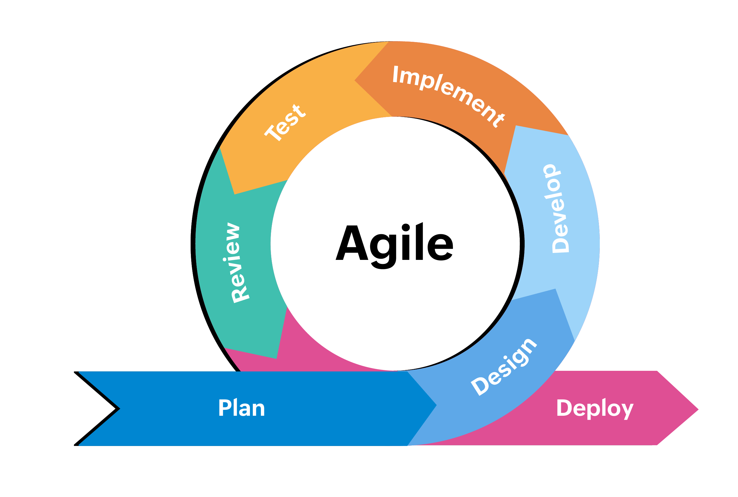 Agile IT project management