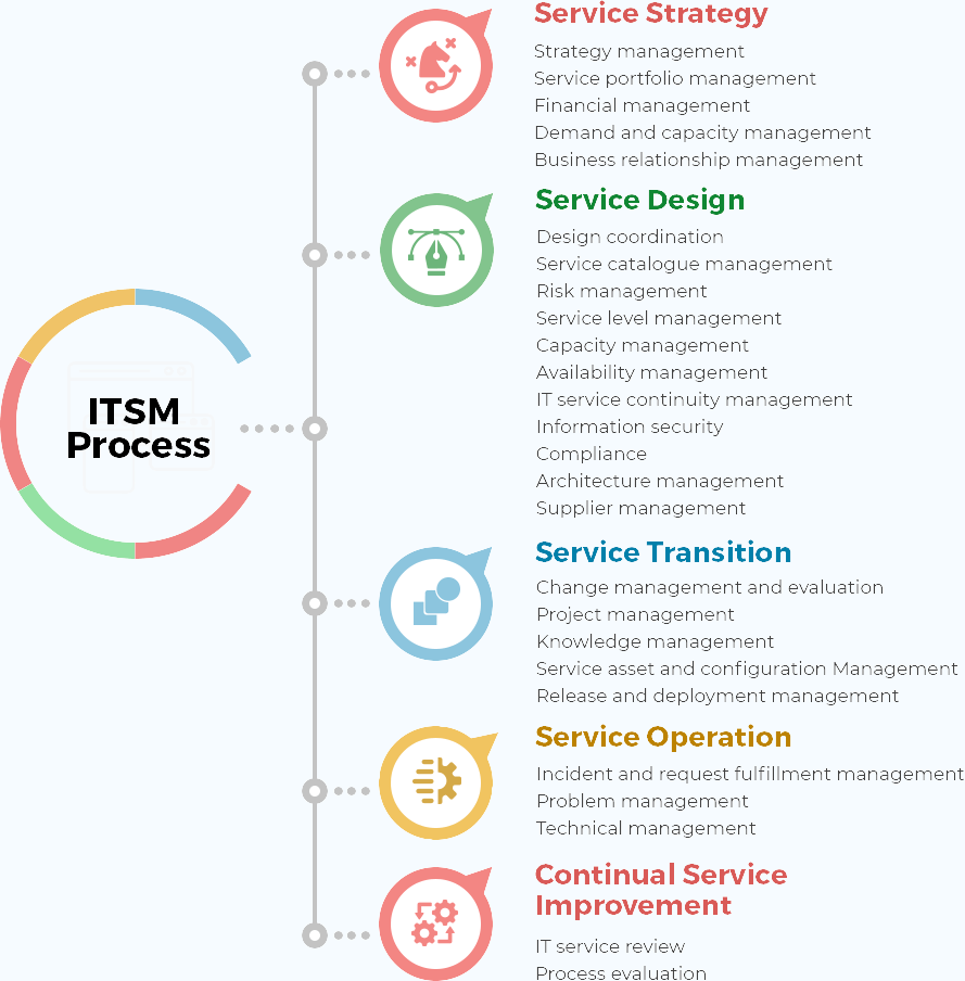 It Service Management Itsm Process Benefits Itsm Vs Itil