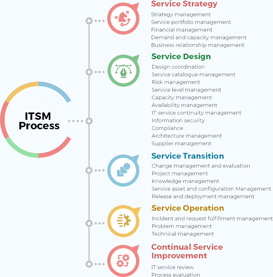 It Services Management Agile It Service Management It Is Used To 