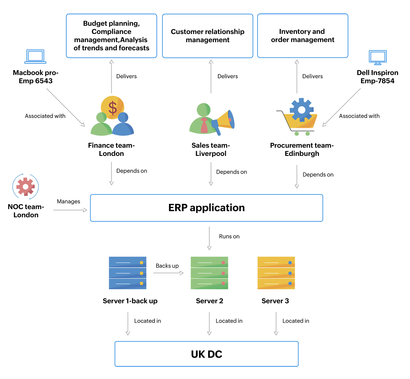 ERP application's service mapping