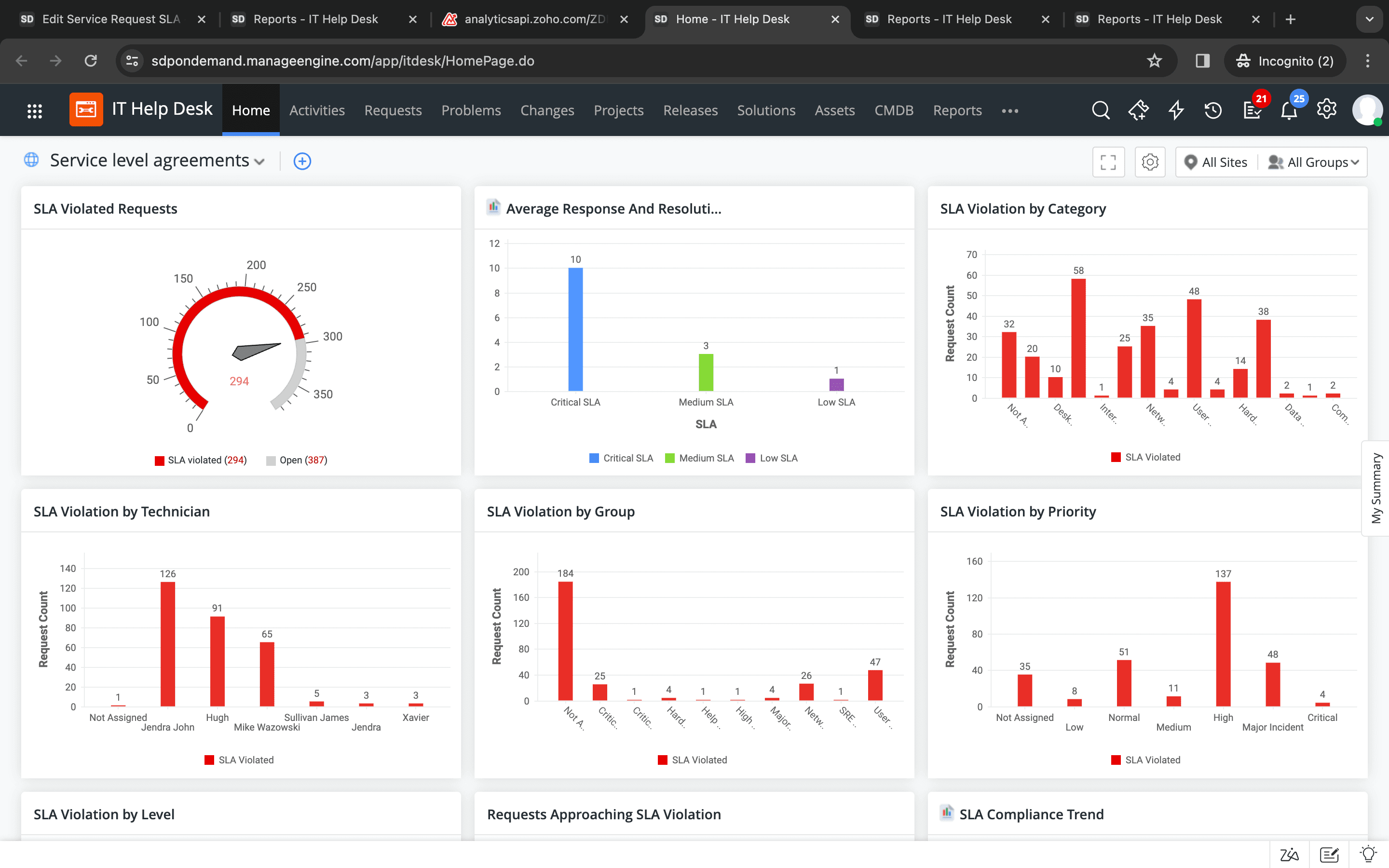 SLA dashboard