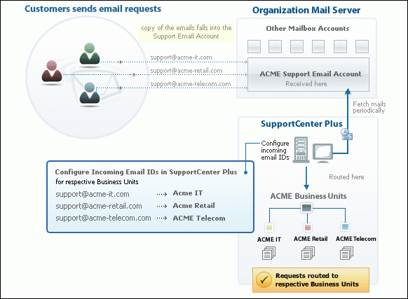 buset_mailconfig