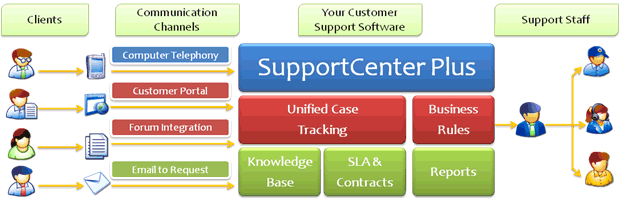 Customer Support Software For Manufacturing Manageengine