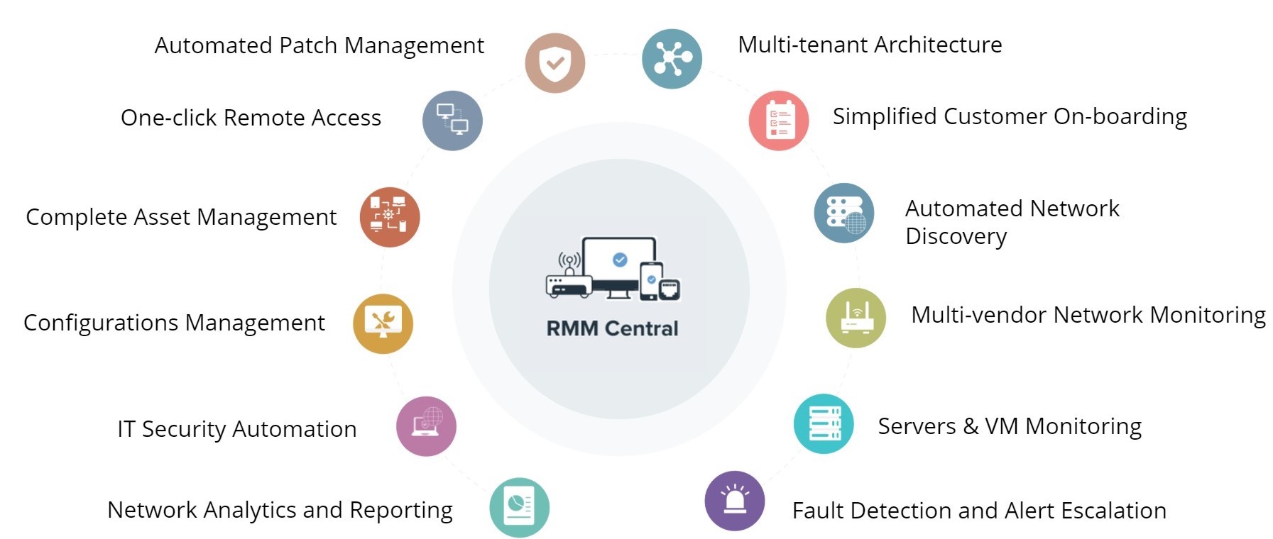 What is RMM ? Remote Monitoring Management explained - TeamViewer