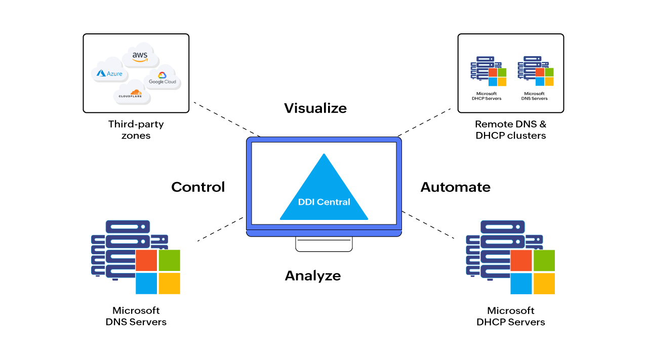 Microsoft-windows-dns-dhcp-ipam