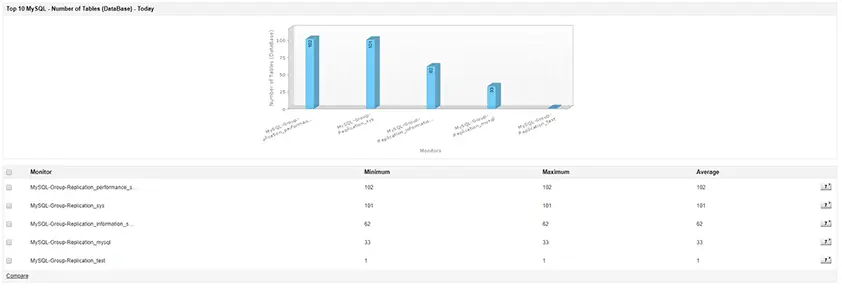 Data reports using MySQL monitoring tool - ManageEngine Applications Manager