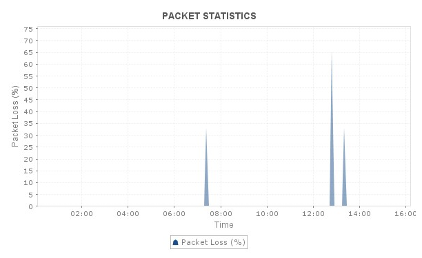 Ping Monitoring - ManageEngine Applications Manager