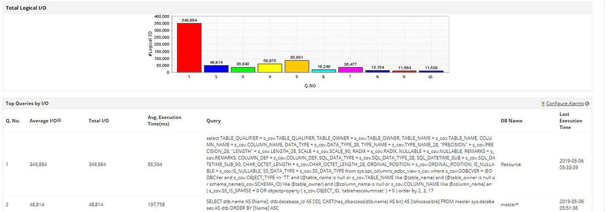 SQL Server Activity Monitor - ManageEngine Applications Manager