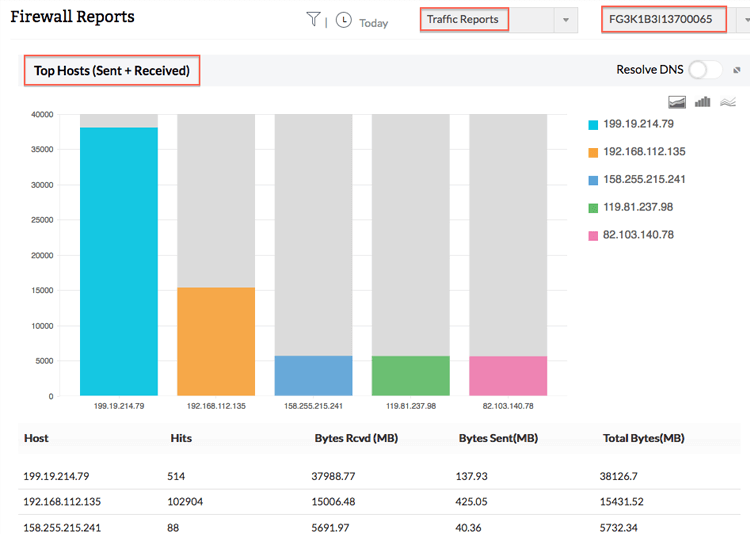 Fortigate Traffic Monitor - ManageEngine Firewall Analyzer