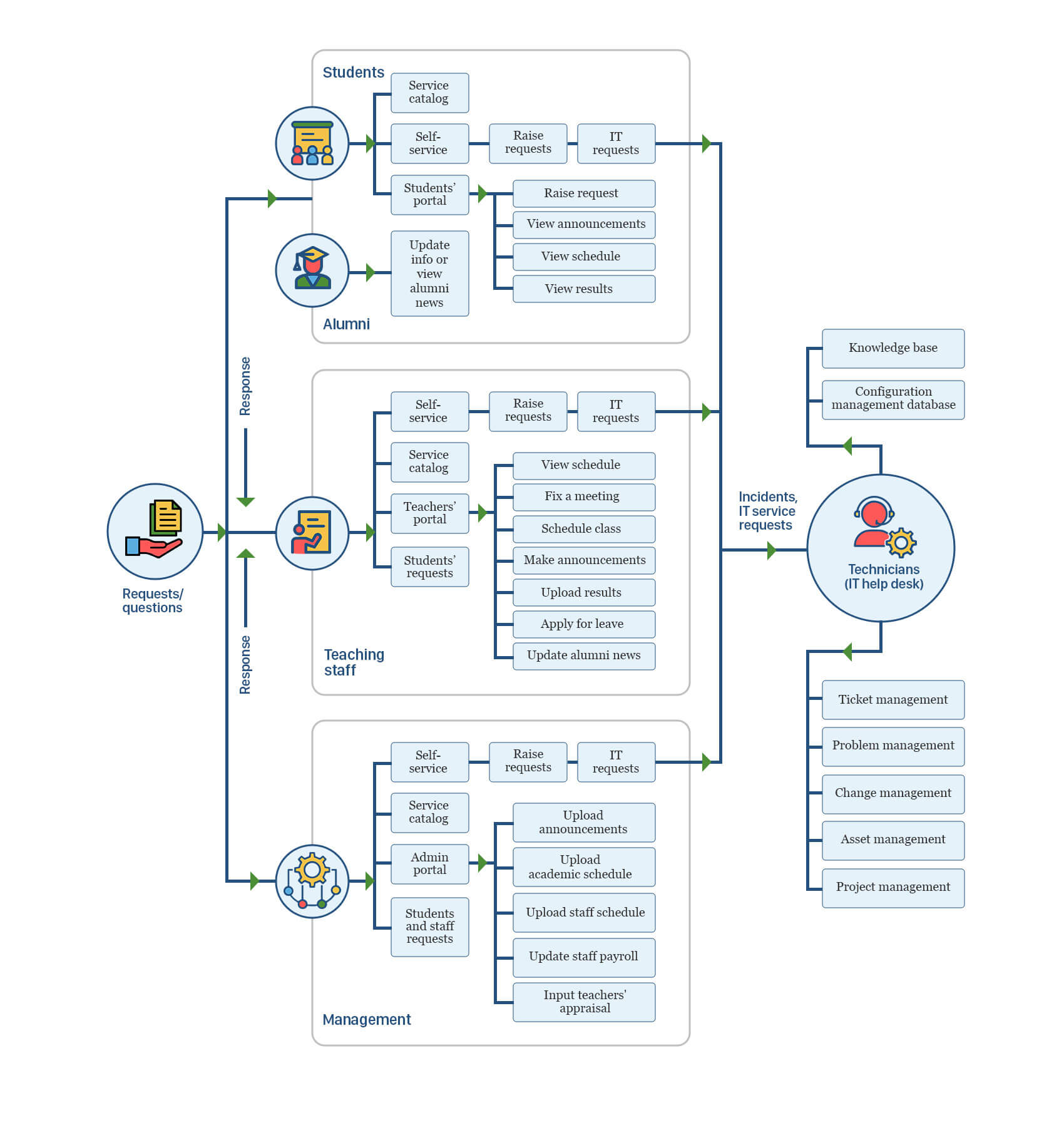 ServiceDesk Plus ile daha akıllı hizmet yönetimi