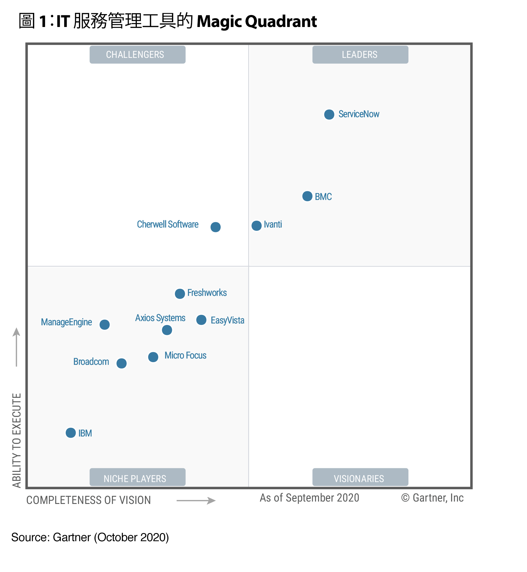 Gartner Itsm Magic Quadrant | My XXX Hot Girl