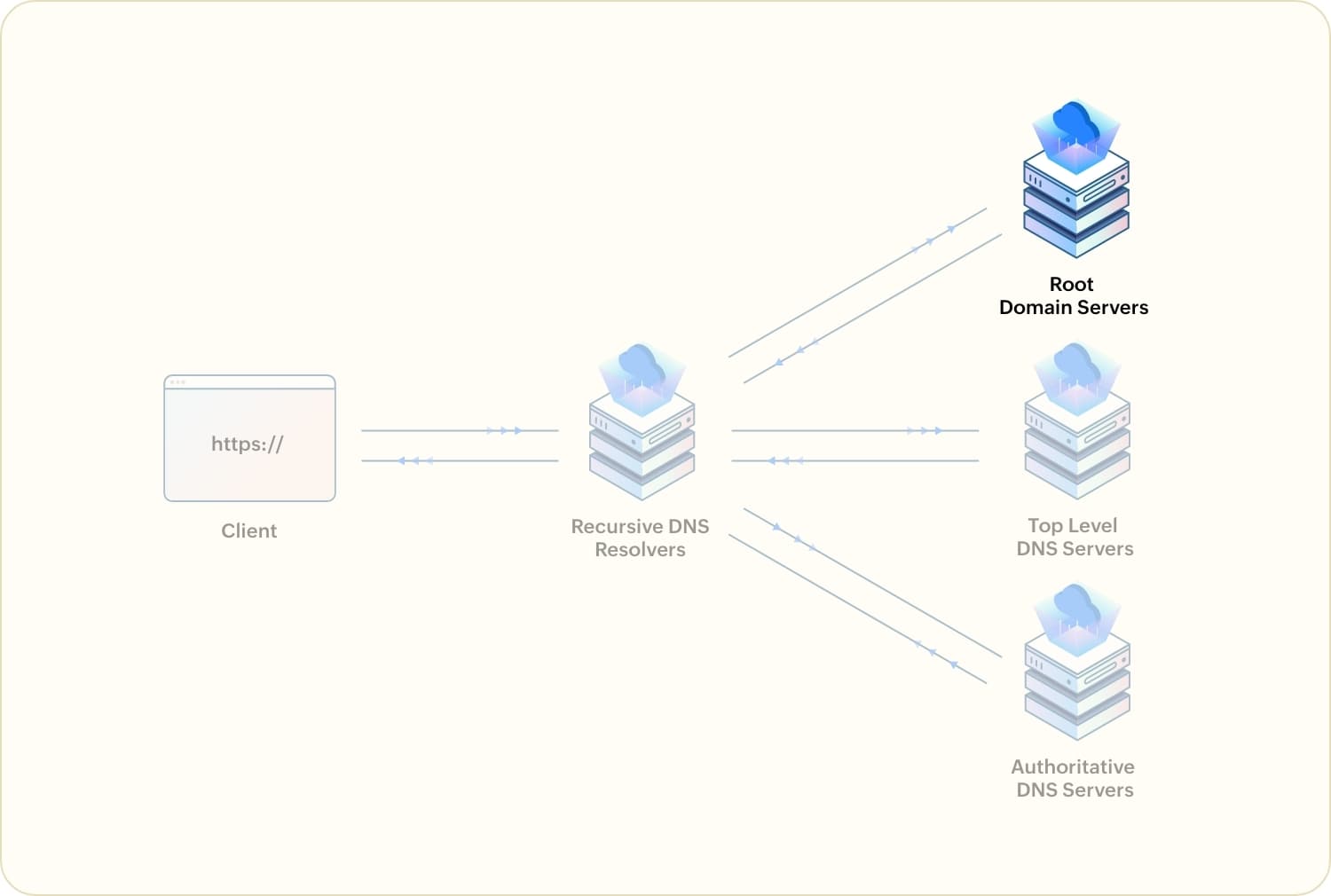 DNS root server