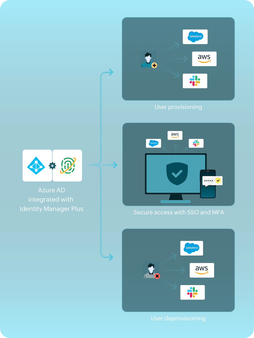 How Azure AD users are managed in ManageEngine Identity360