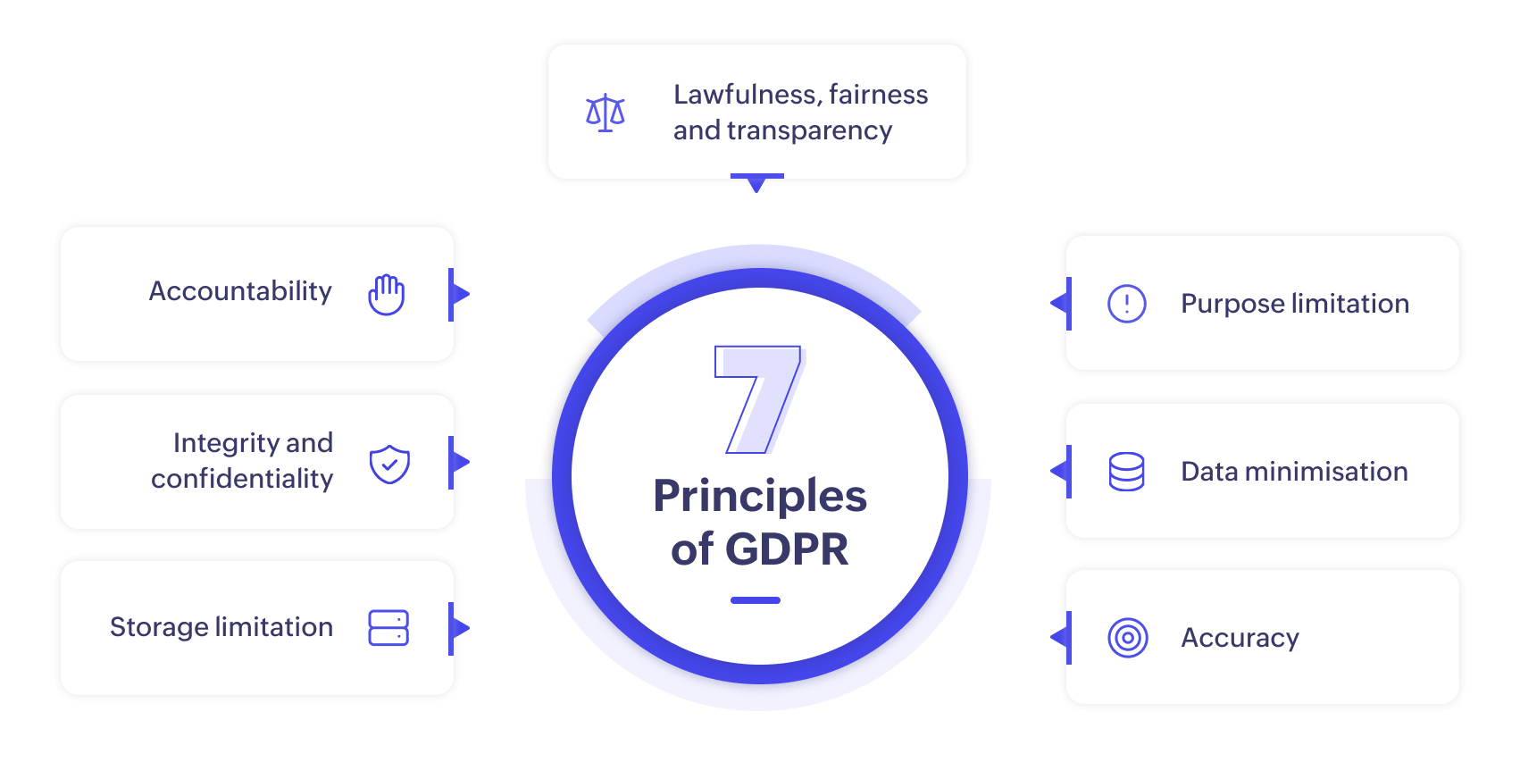 7 main principles of GDPR