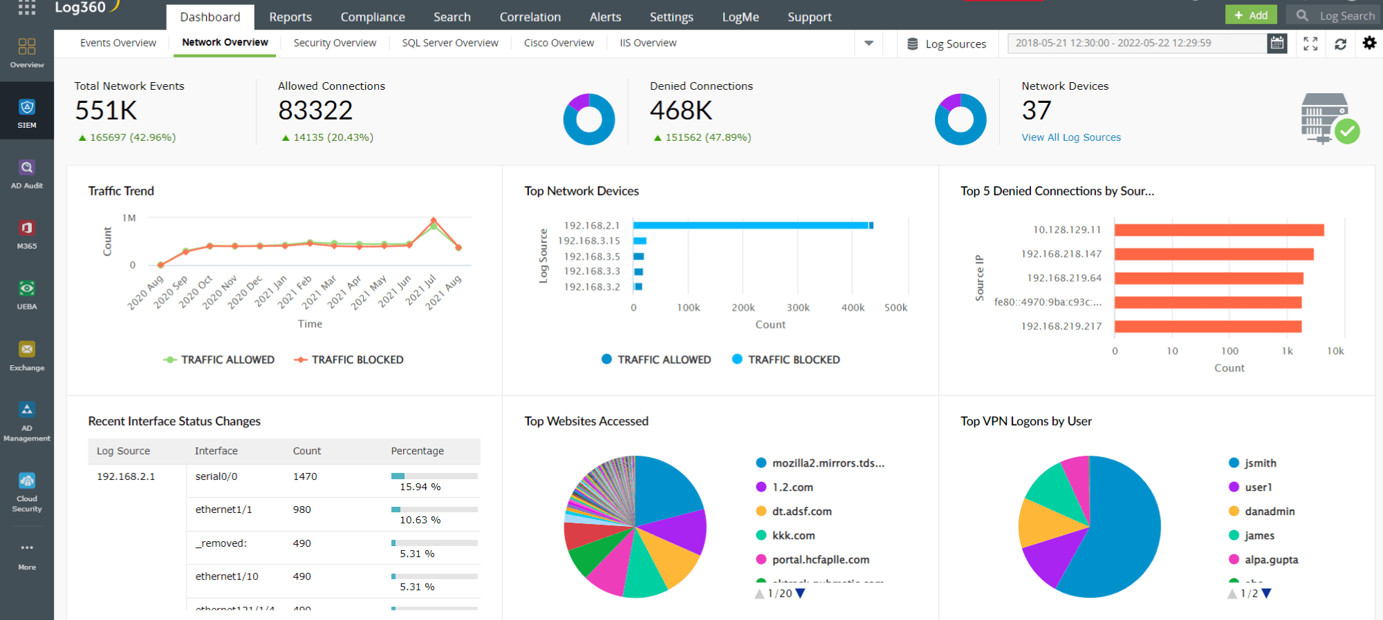 Network overview dashboard
