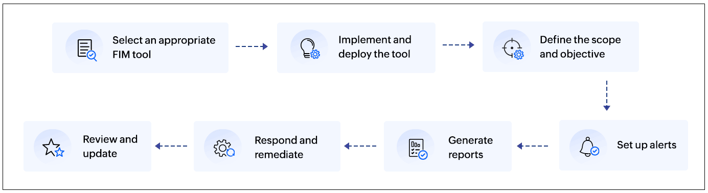 A file integrity monitoring implementation workflow to monitor particular files or folders