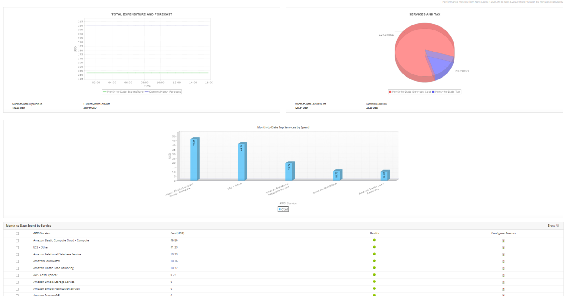 Effectively track your performance across your private, public, and hybrid cloud stacks