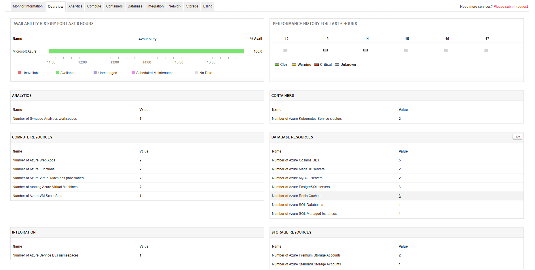 Microservice Monitoring Dashboard - ManageEngine Applications Manager