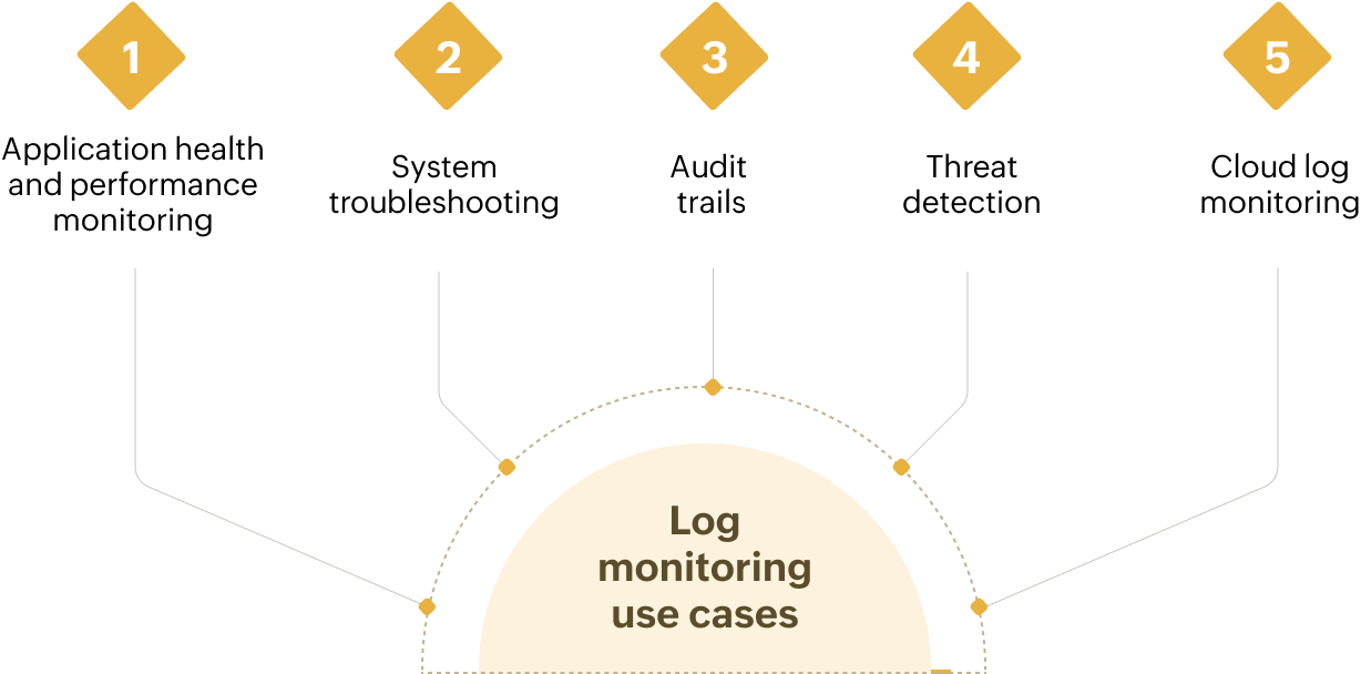 Log monitoring - Use Cases