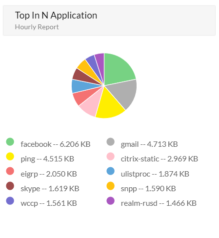 Top In N Application