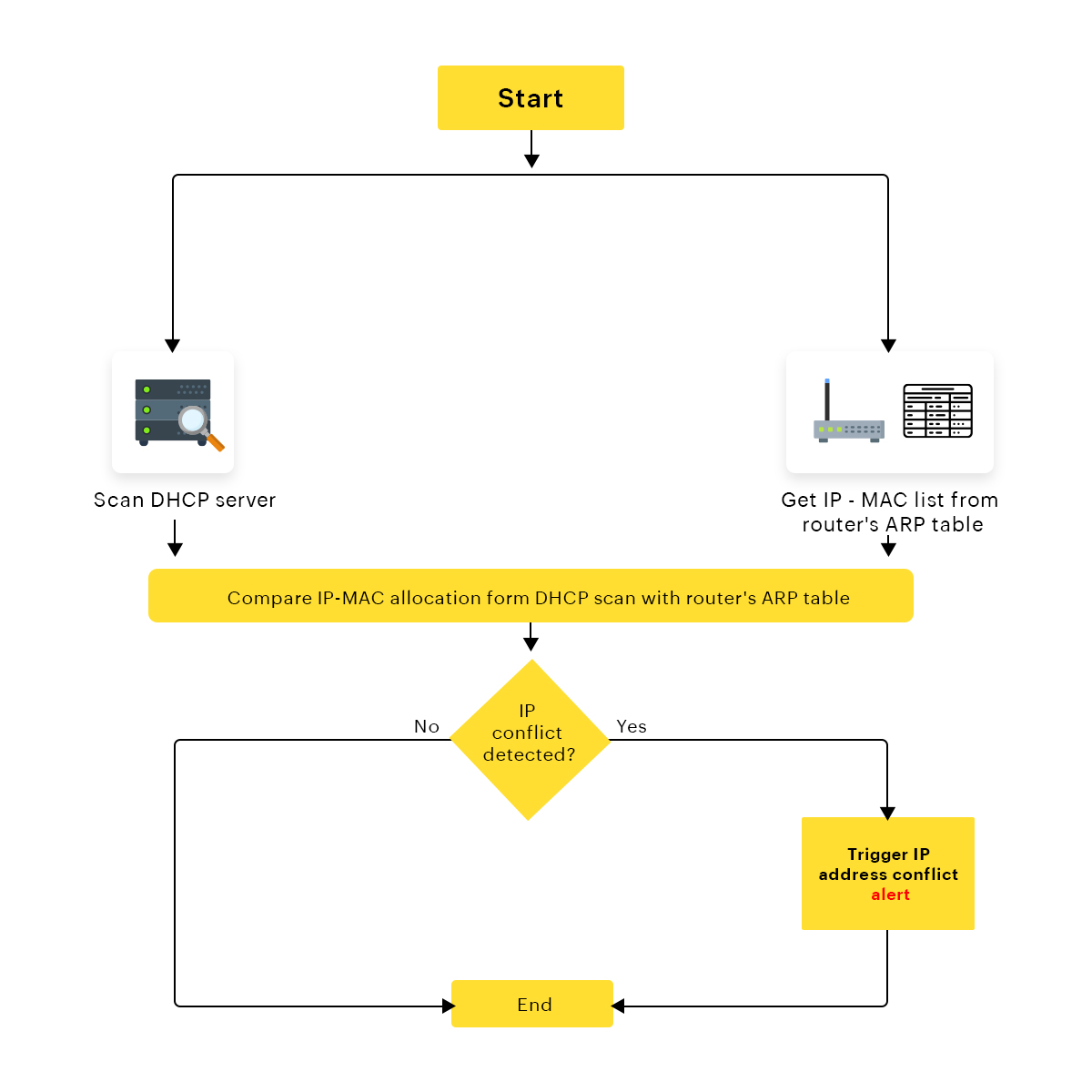 Detecting IP conflict