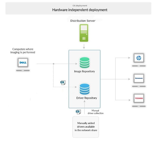 Hardware independent