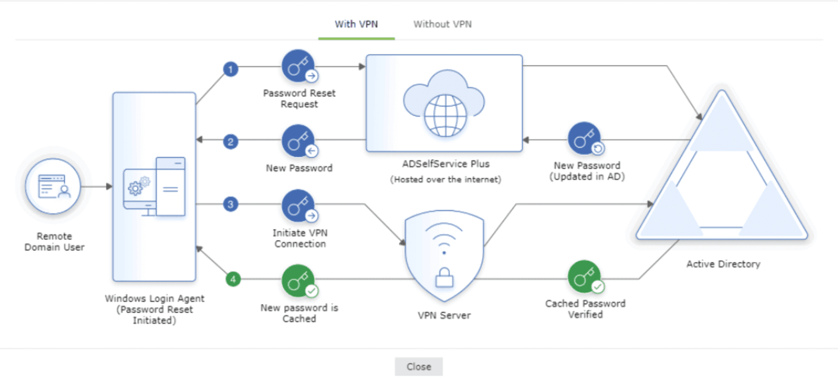 Cached Credentials Update - How it works