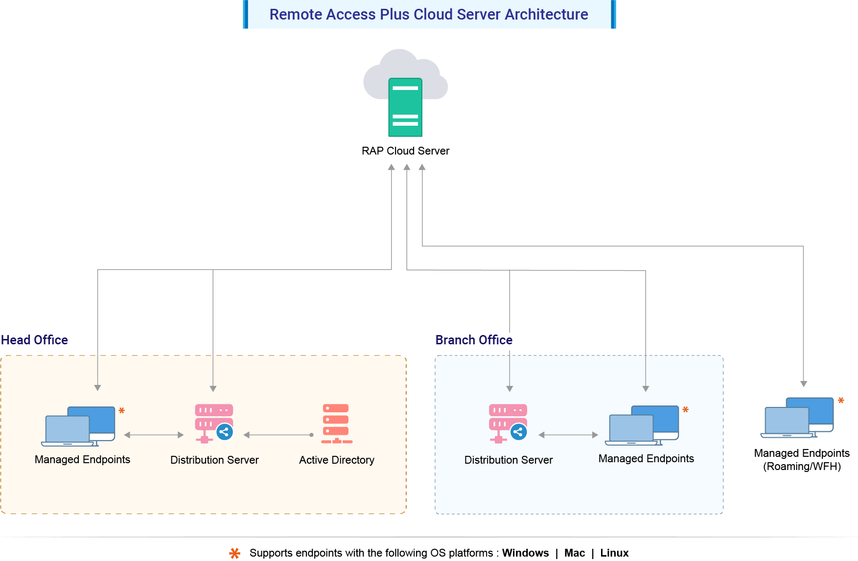 Remote Desktop Management - ManageEngine Remote Access Architecture