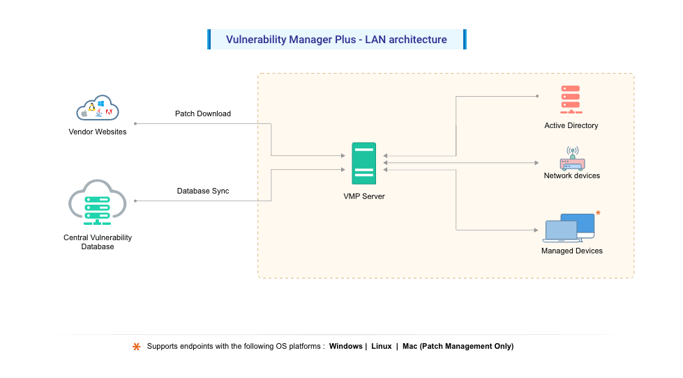 Vulnerability Manager Plus architecture vulnerability-management-architecture