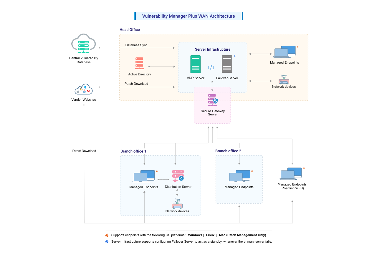 vmp-architecture-wan vulnerability-management-wan-architecture