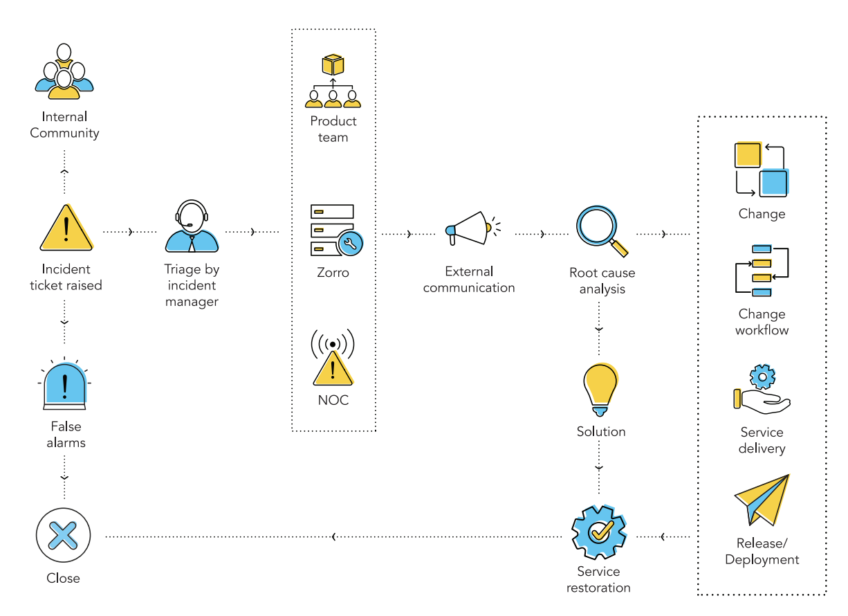 Big bang incident workflow