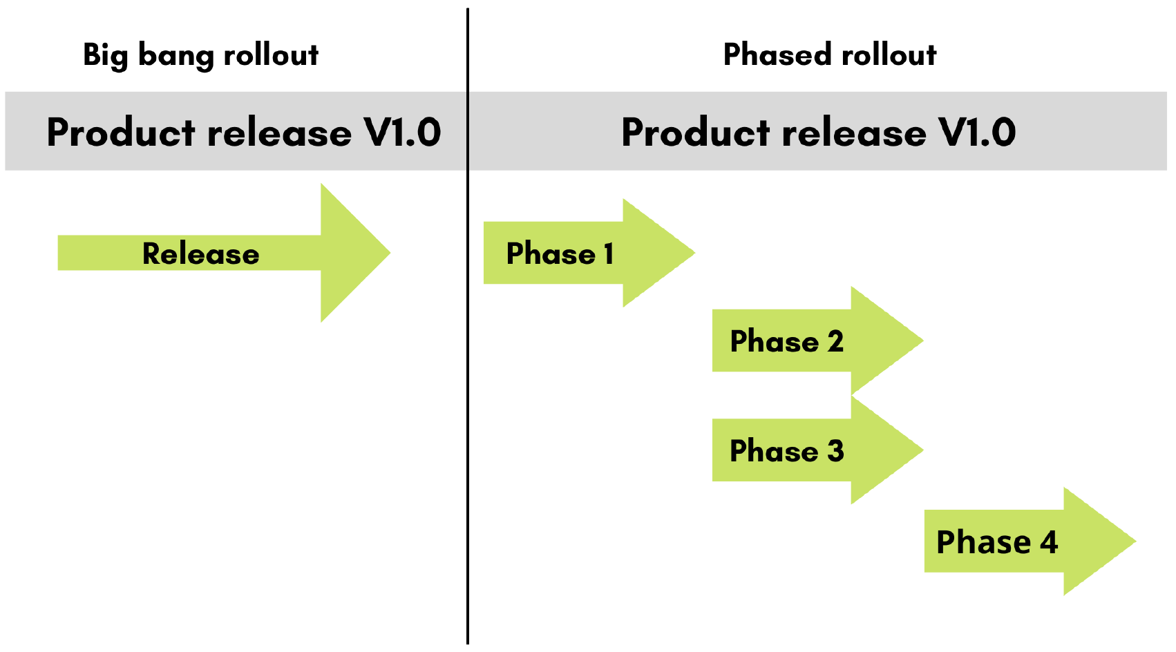 Big bang vs. phased deployment