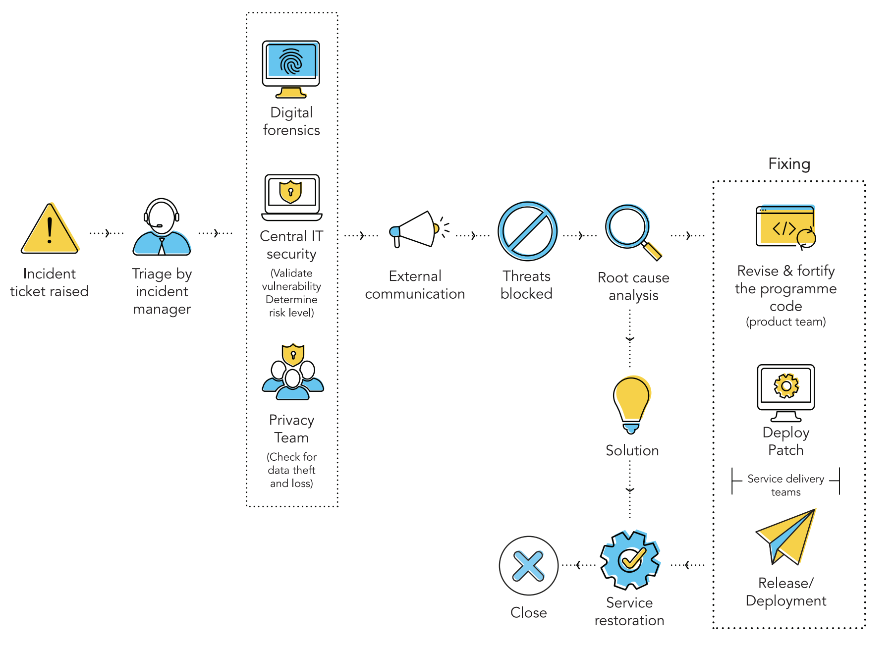 CyberSec incident workflow