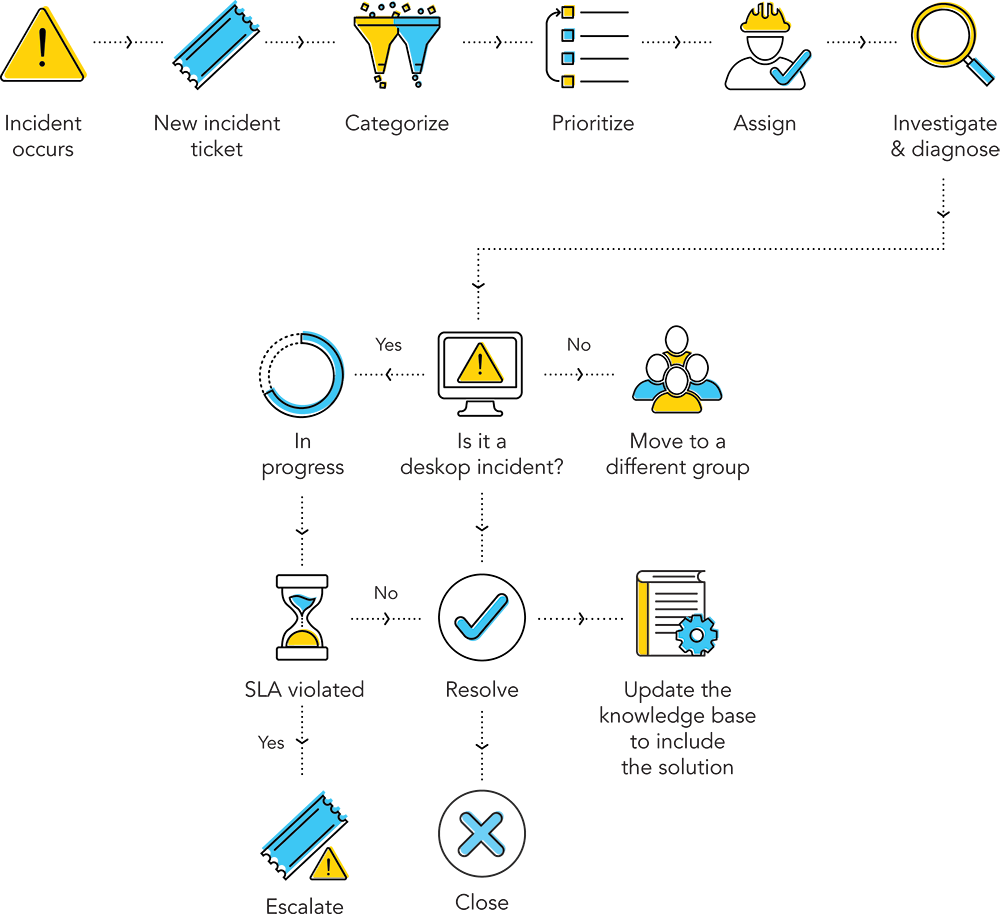 Desktop incident management process workflow