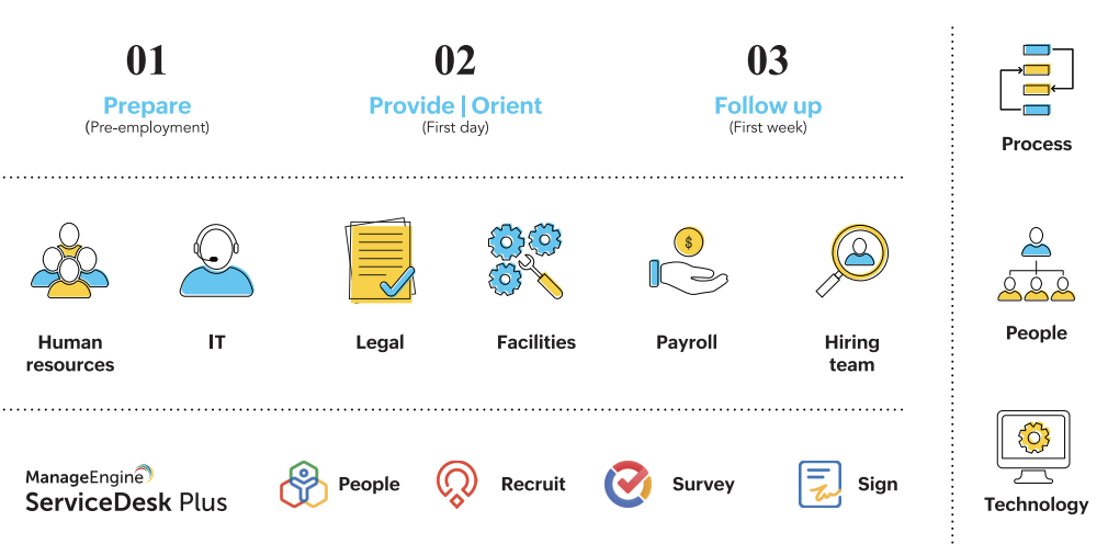 Employee onboarding stages