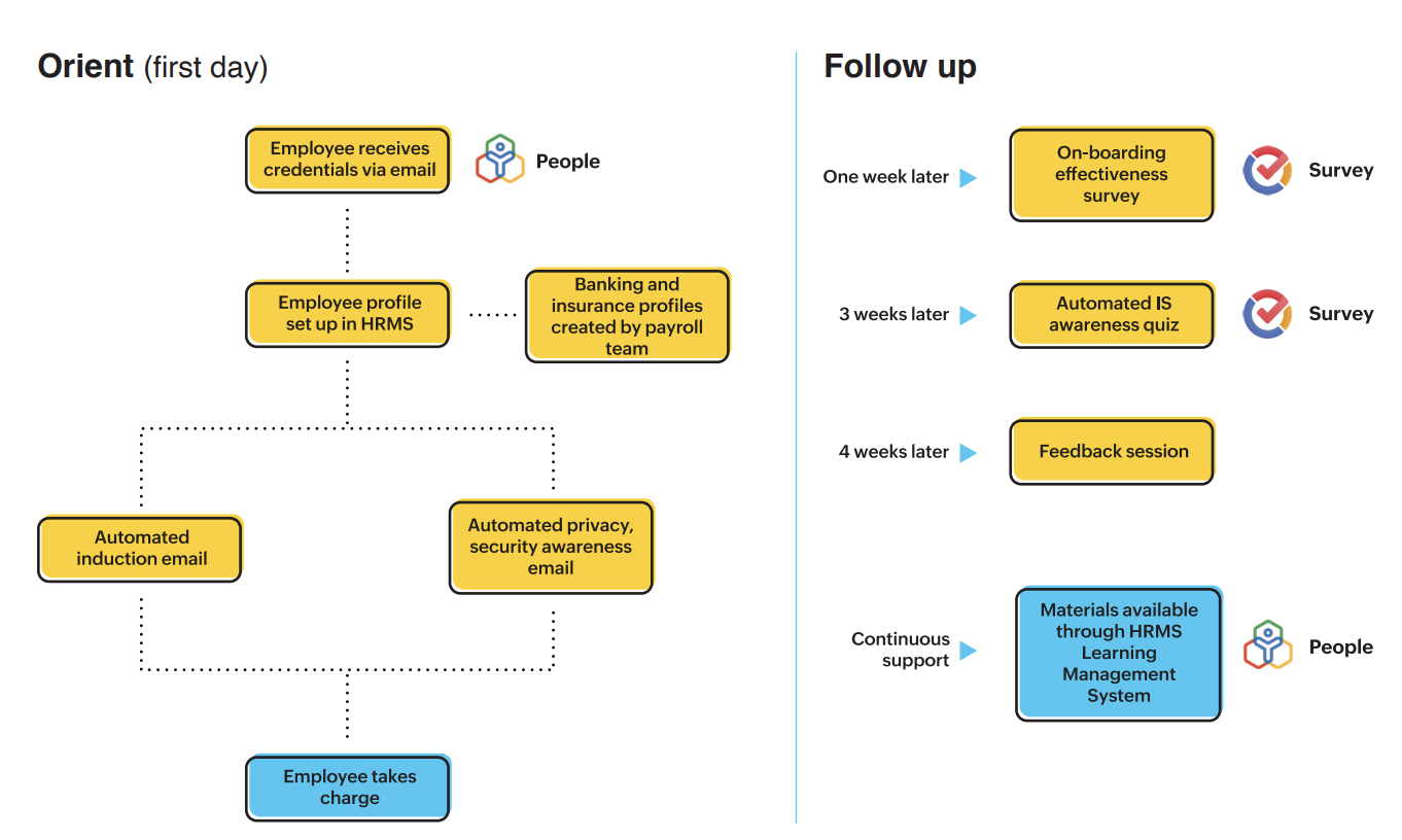 Employee orientation and follow up