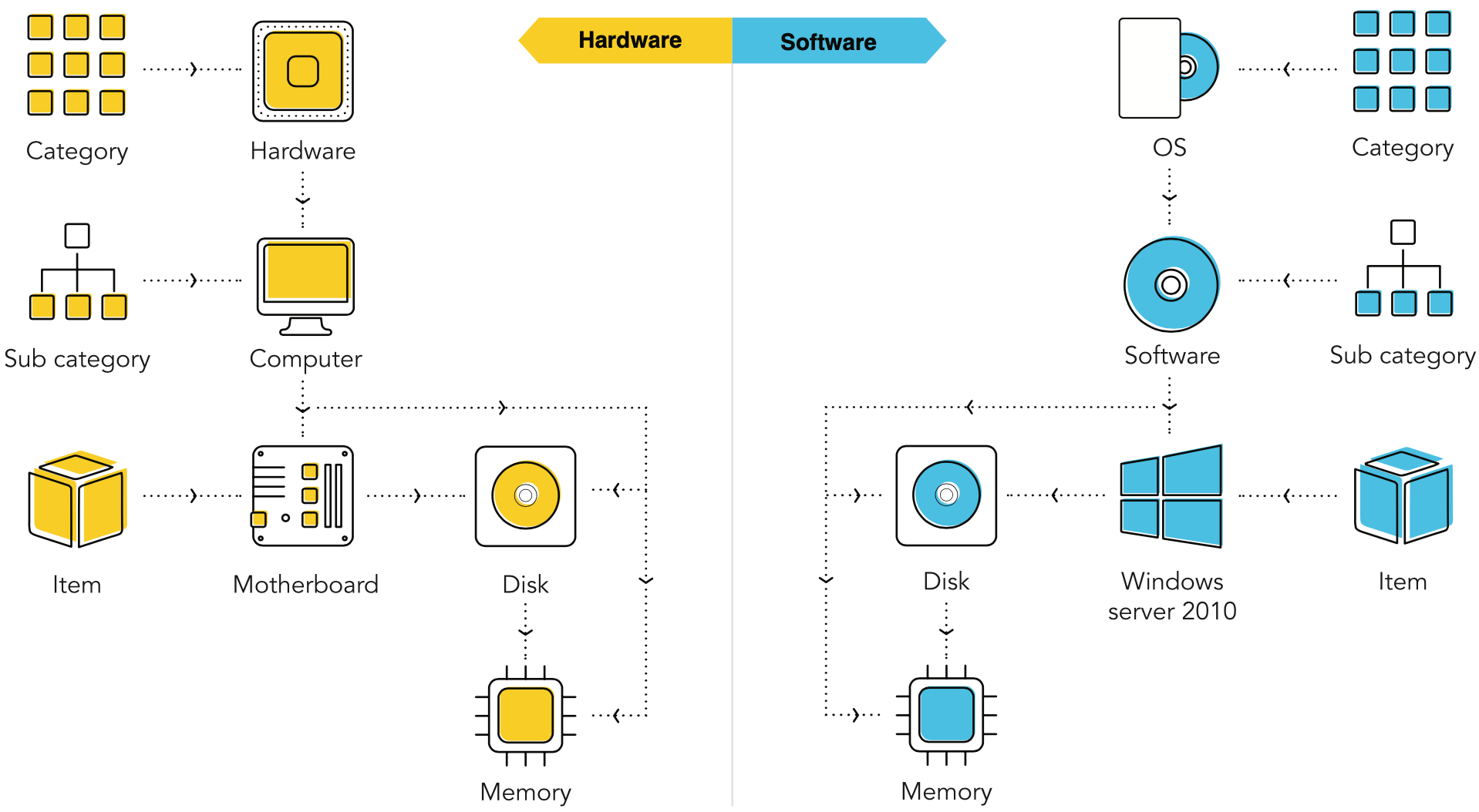 Hardware software incident management