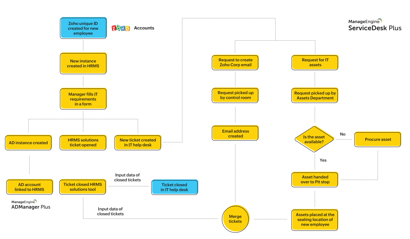 IT desk operations workflow