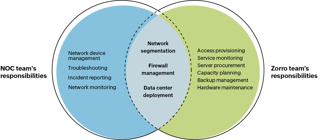 Responsibilities of Network operation center