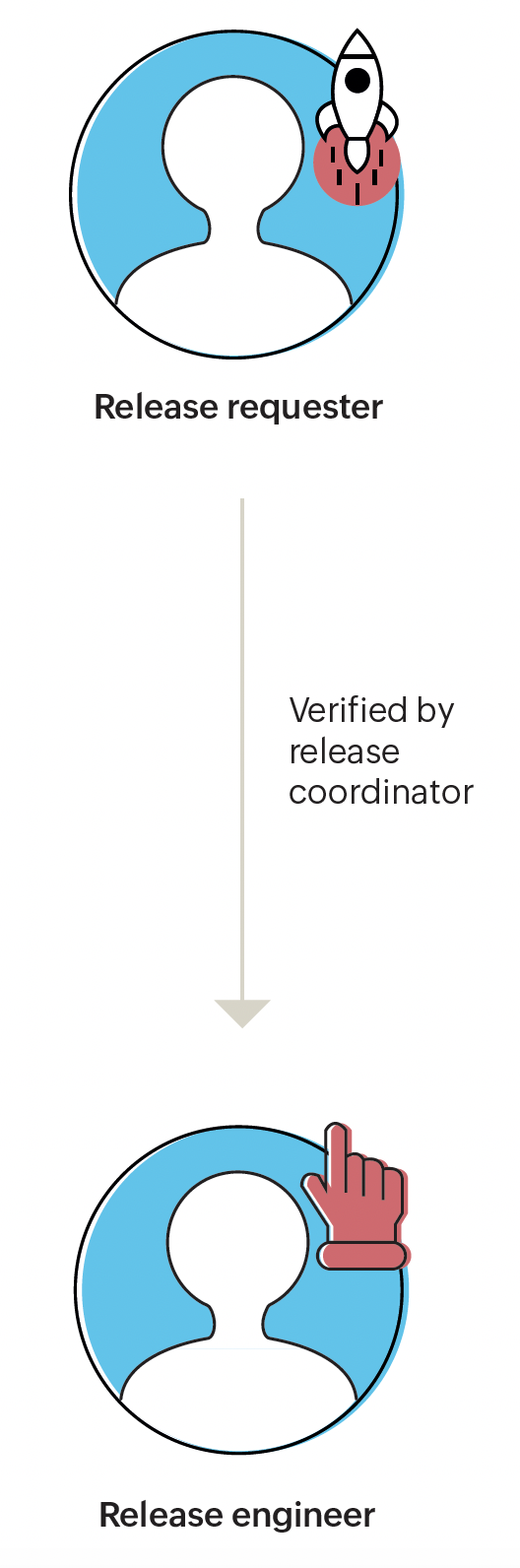 ITIL release submission stage