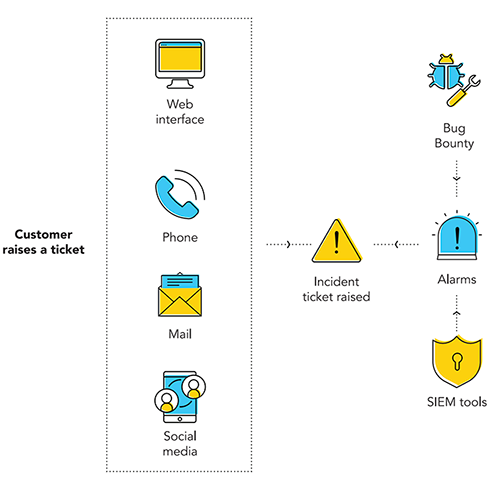 security incident workflow