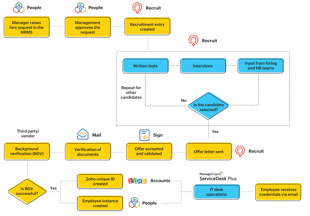 Service request management workflow