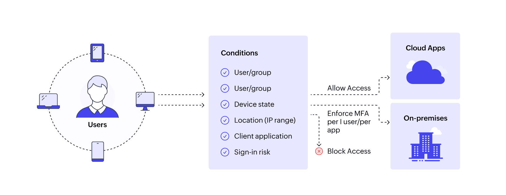 know-how-conditional-access-works