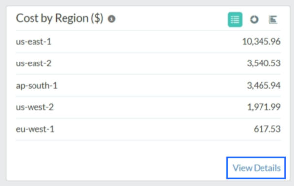 Cost by Region