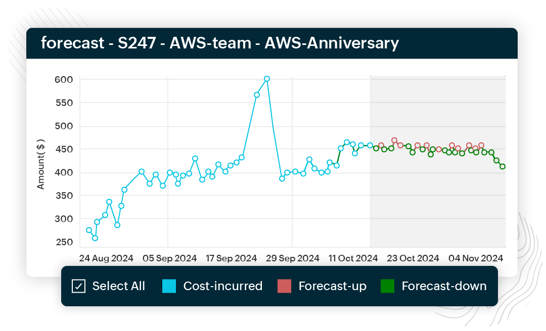 Usage based forecasting