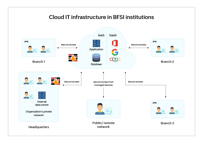 The cloud IT infrastructure in the financial sector includes applications hosted on private and public cloud environments, as well as SaaS applications.
