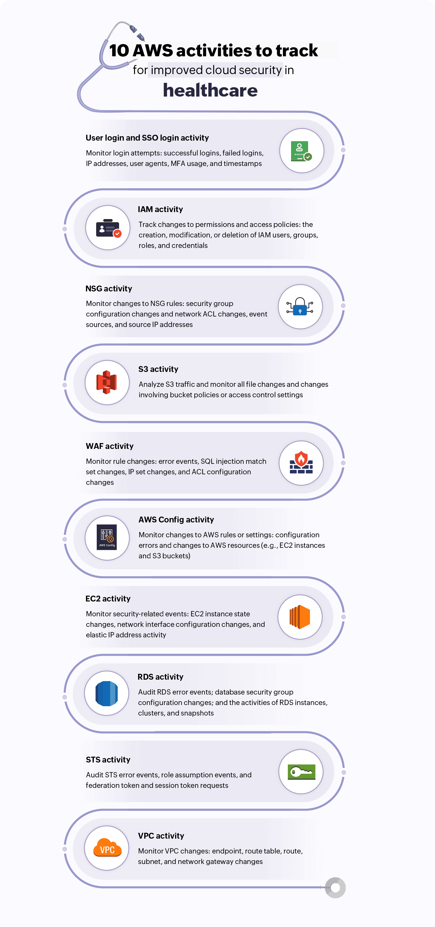 Cloud security in healthcare: 10 activities to be tracked for improved AWS security.